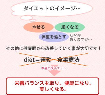 ダイエットのイメージ図